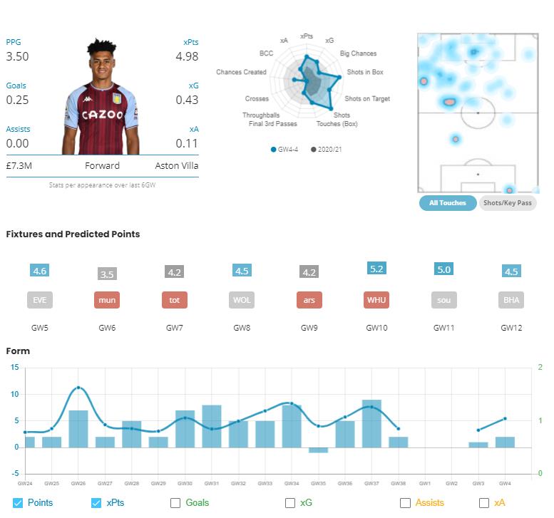 Ollie Watkins Stats Fantasy Football Hub