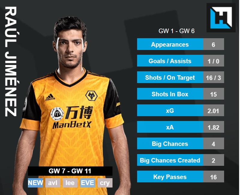 Raul Jimenez Stats. fpl tips gameweek 7