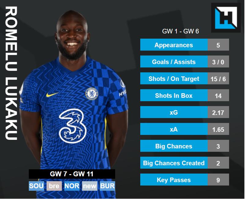 Romelu Lukaku Stats. best gameweek 7 captains fpl