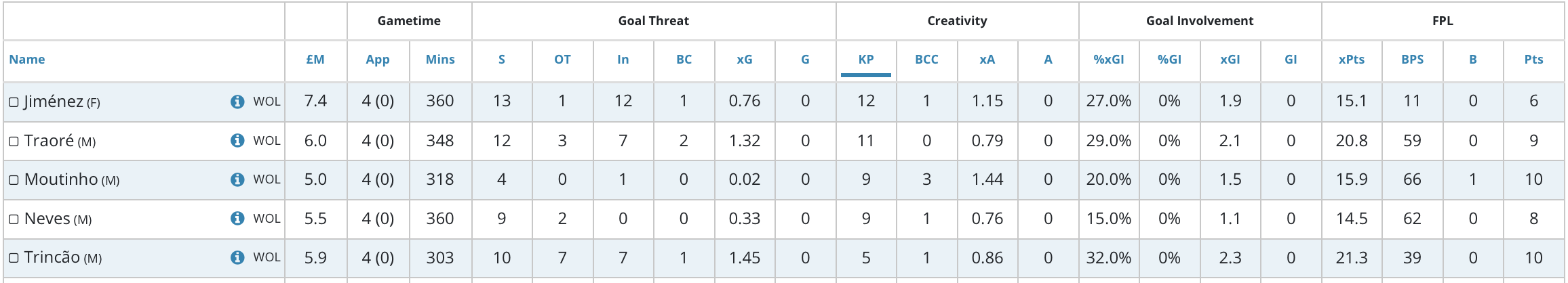 FPL key passes. Wolves.