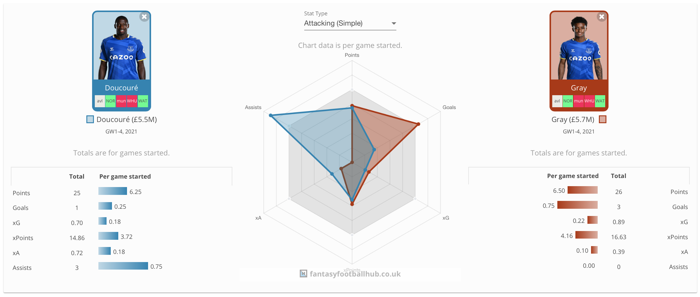 FPL player comparison. Doucoure vs Gray.