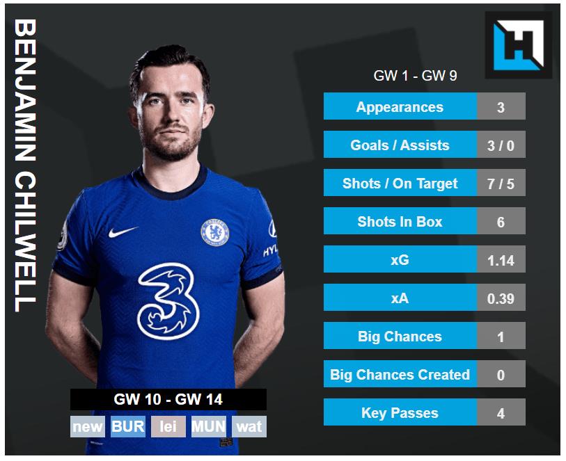 Ben Chilwell Stats. best gw10 defenders