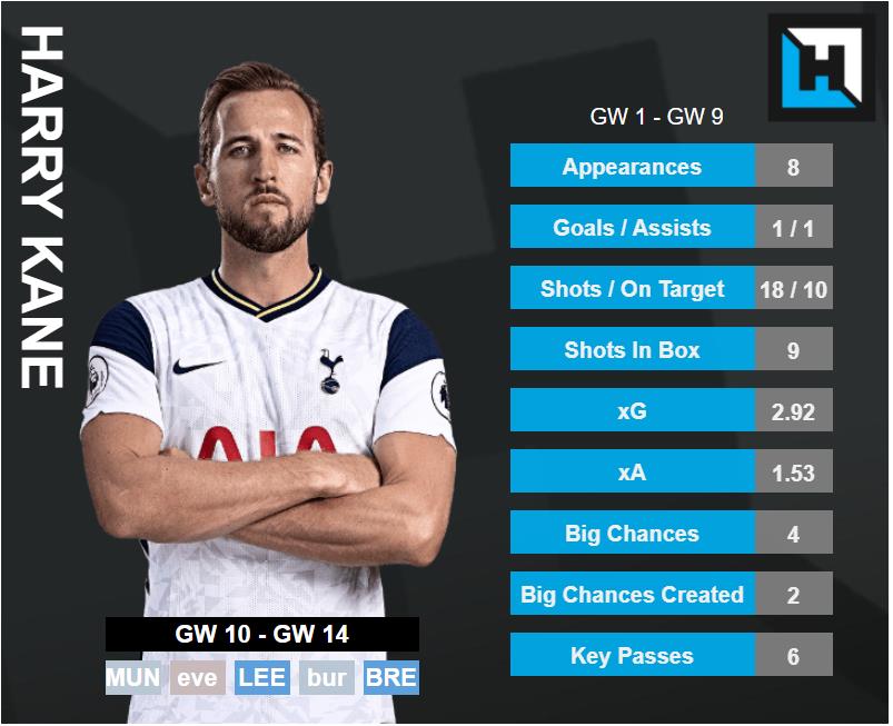 Harry Kane Stats. best forwards gameweek 10