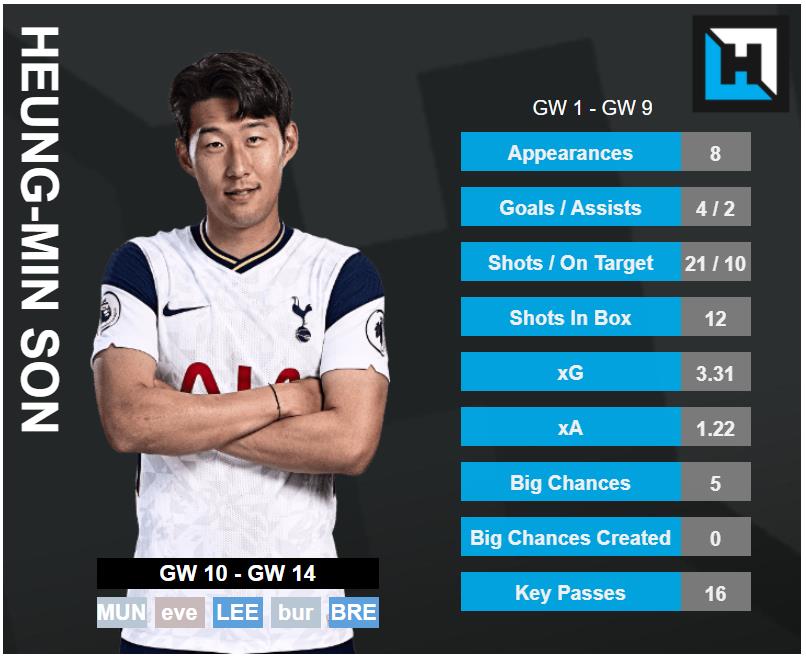Heung-Min Son Stats. best players gw10 fpl