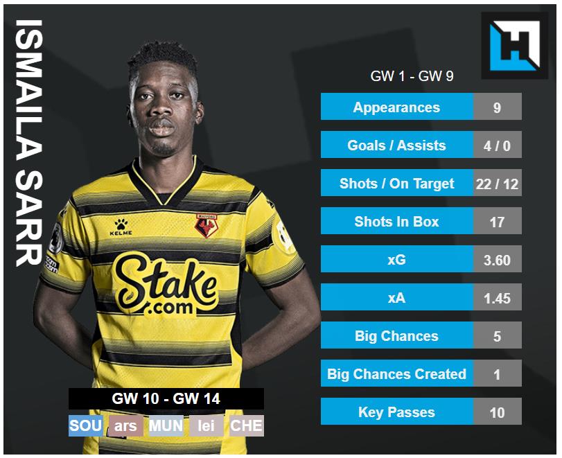 Ismaila Sarr Stats. best budget midfielders gameweek 10