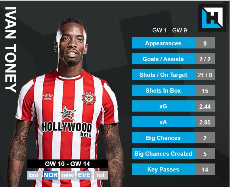 Ivan Toney Stats. best budget forwards fpl gw10