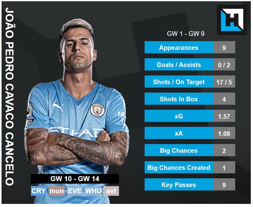 Joao Cancelo Stats. best defenders for gameweek 10 fpl