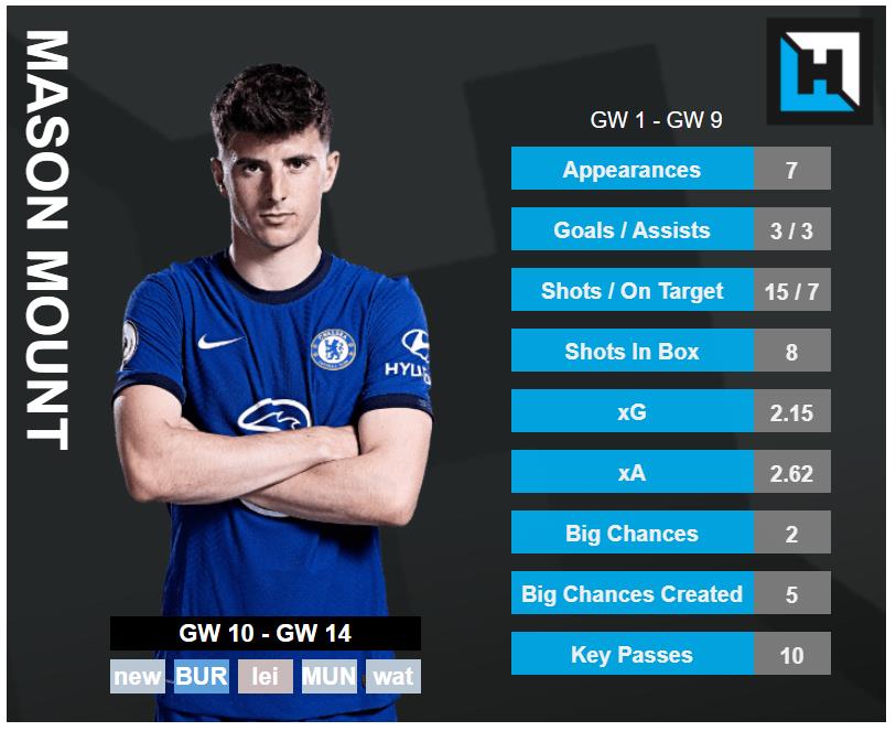 Mason Mount Stats. gameweek 10 fpl tips