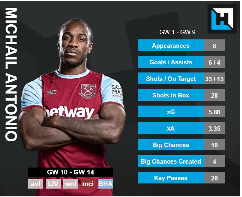 Michail Antonio Stats. fpl tips gameweek 10
