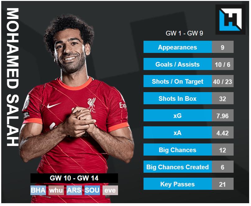 Mohamed Salah Stats. best gw10 players