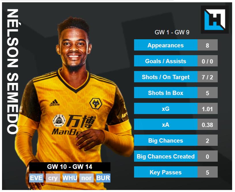 Nelson Semedo Stats. best budget defenders gw10