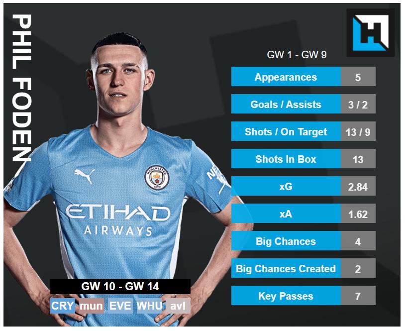 Phil Foden Stats. top 5 best captains gameweek 10