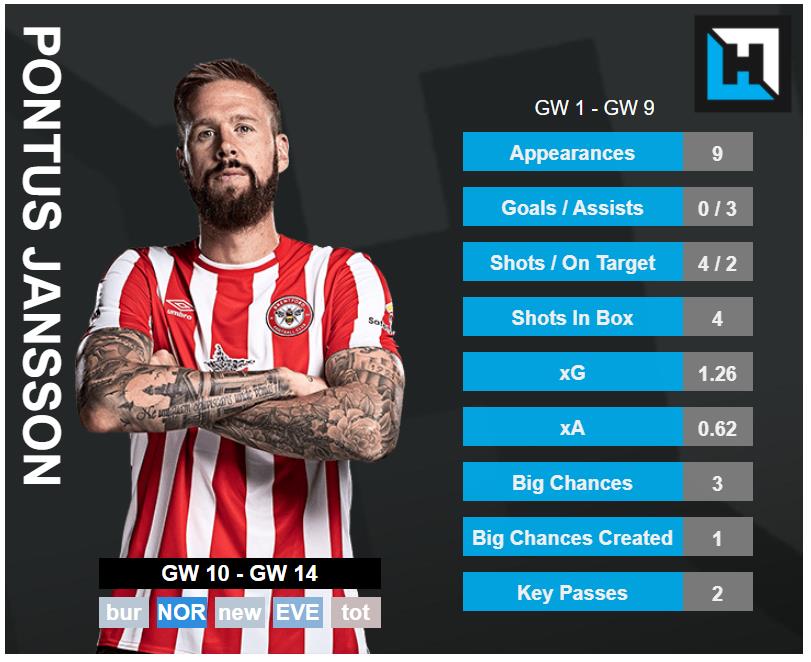 Pontus Jansson Stats. gameweek 10 tips