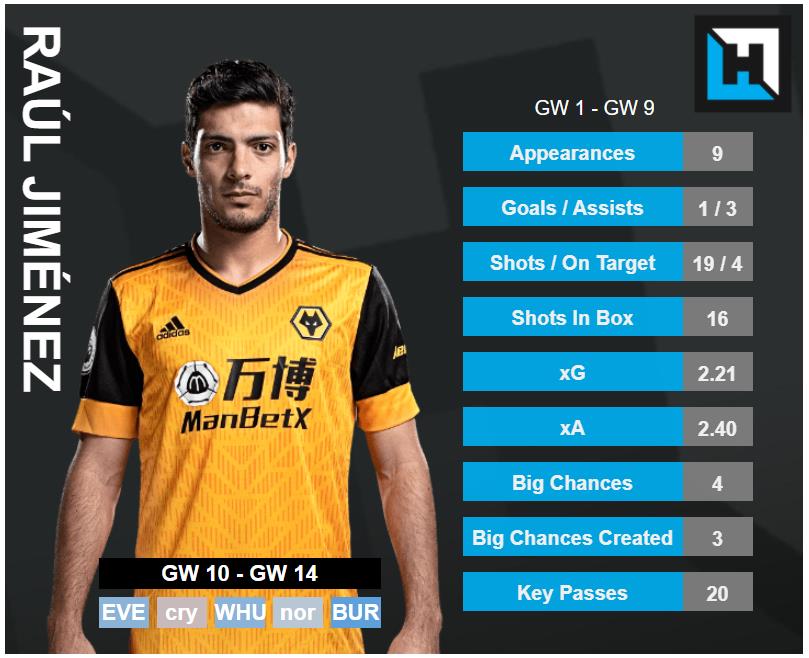 Raul Jimenez Stats. fpl tips gameweek 10