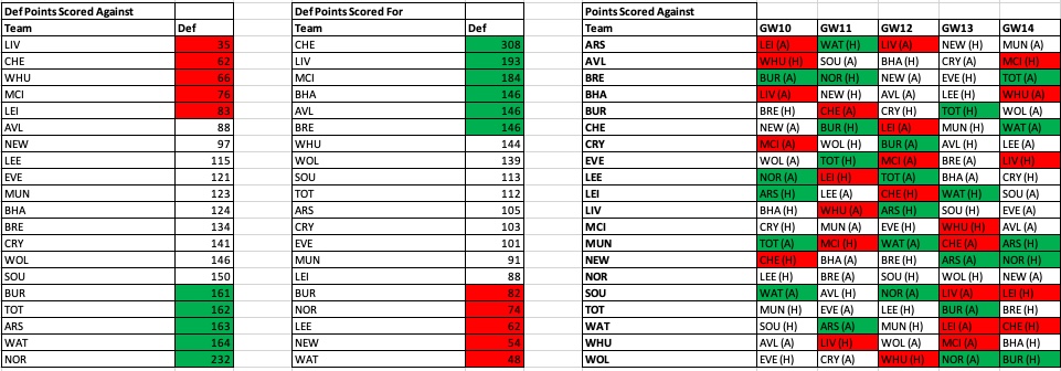 fpl gameweek 10 strategy