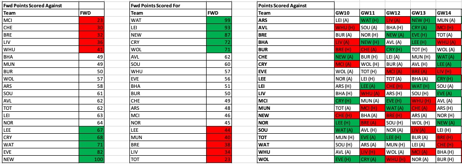 fpl gameweek 10 strategy