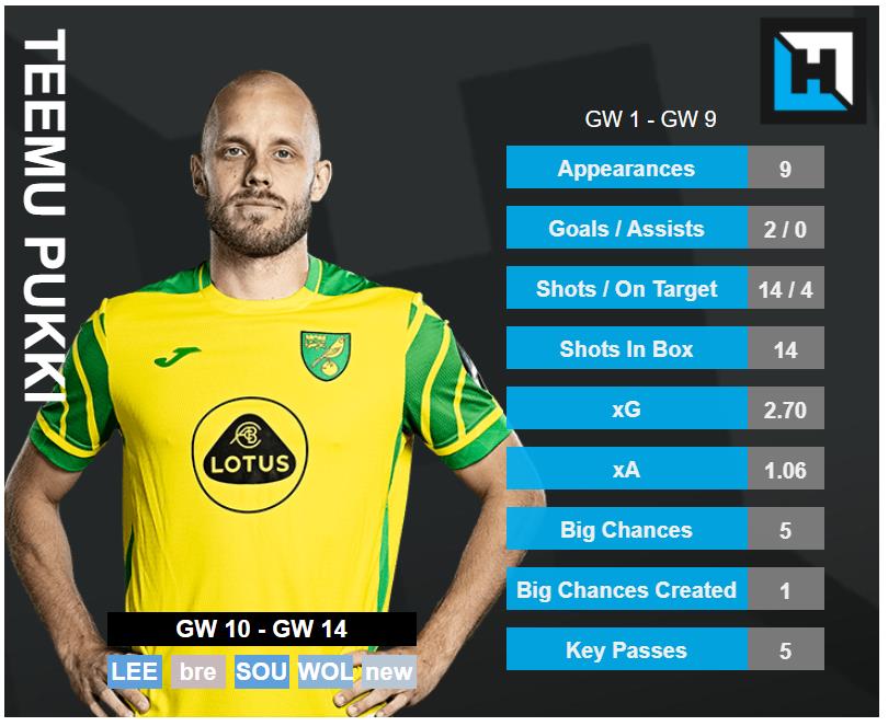 Teemu Pukki Stats. top 5 best forwards fpl gw10