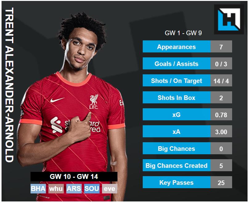 Trent Alexander-Arnold Stats. best gameweek 10 players