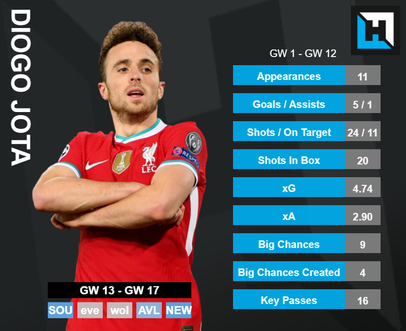 Diogo Jota Stats. best captains gameweek 13