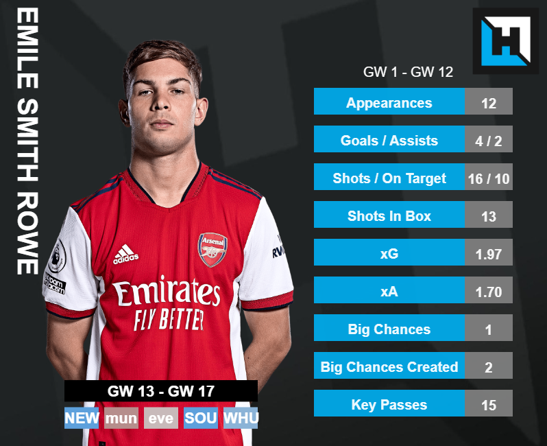 Emile Smith-Rowe Stats. fpl tips gameweek 13