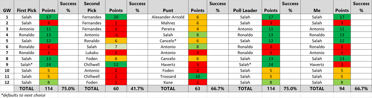 fpl gameweek 13 best captain