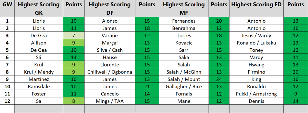 fpl gameweek 13 best captain