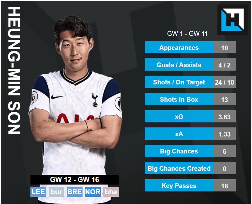 Best FPL Wildcard Team for Gameweek 12 | Fantasy Premier League Tips