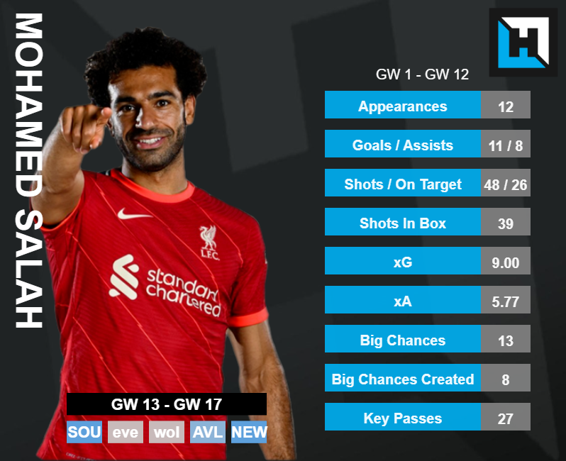Mohamed Salah Stats. best fpl players gameweek 13