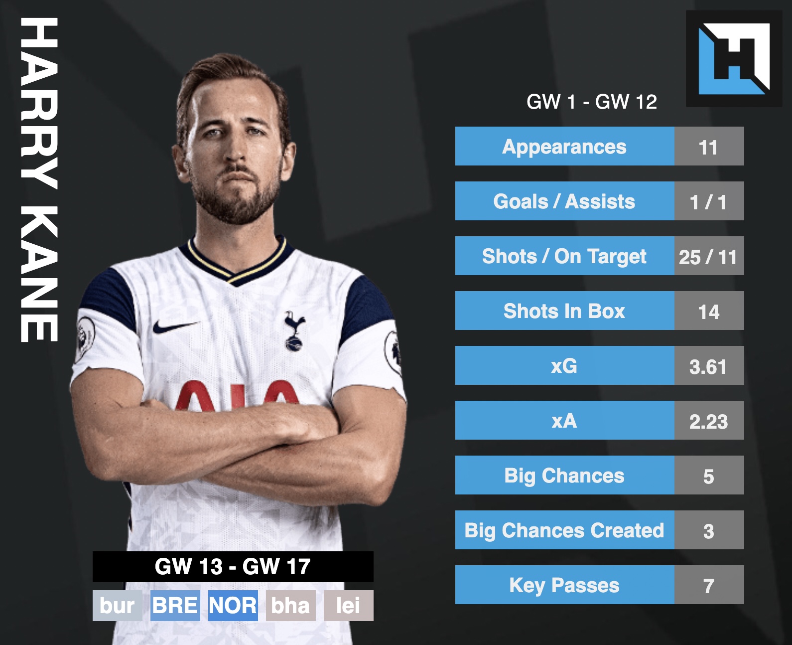 best FPL forwards gameweek 13