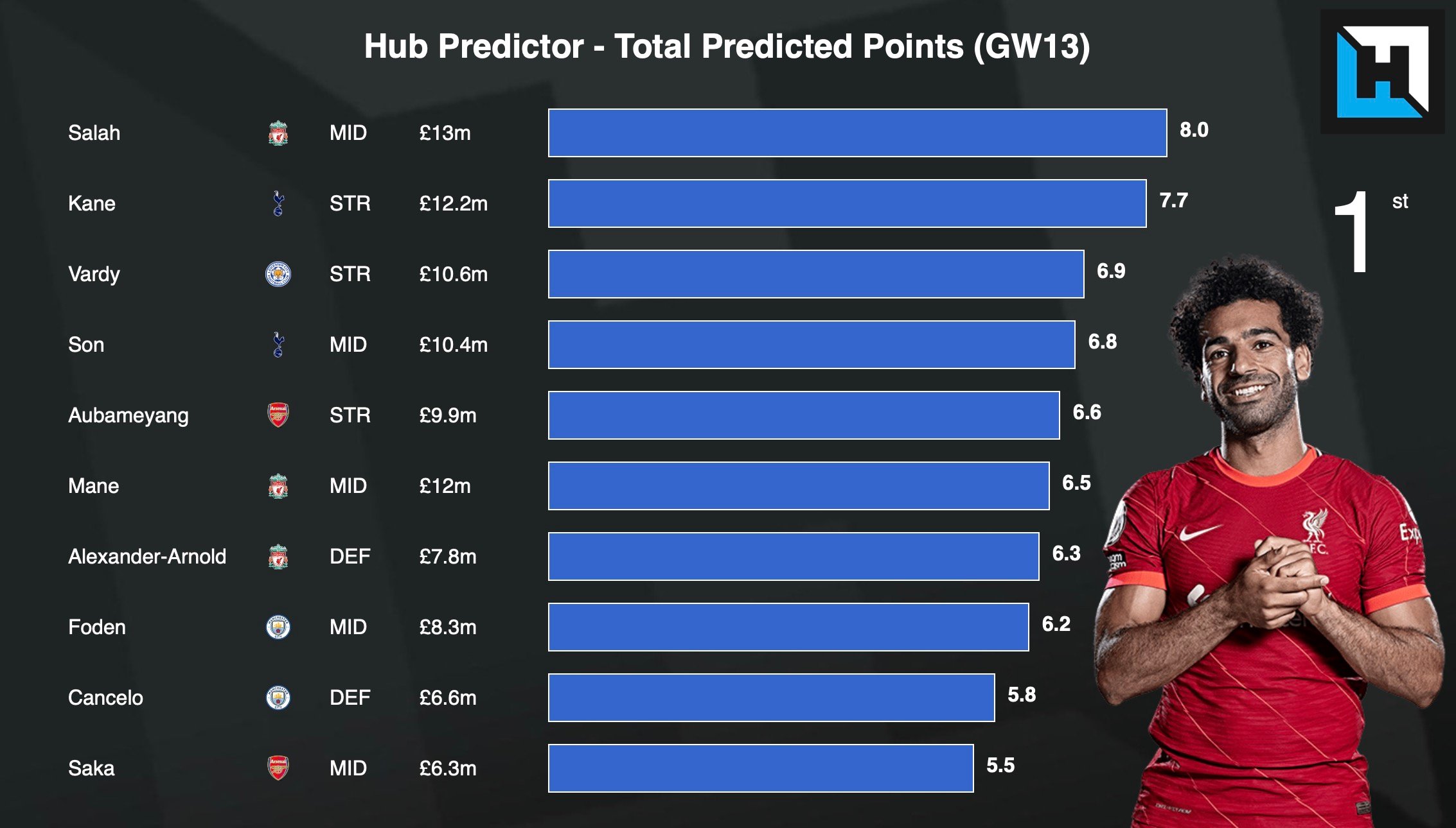 Best FPL Team for Gameweek 13 | Fantasy Premier League Tips 2021/22 