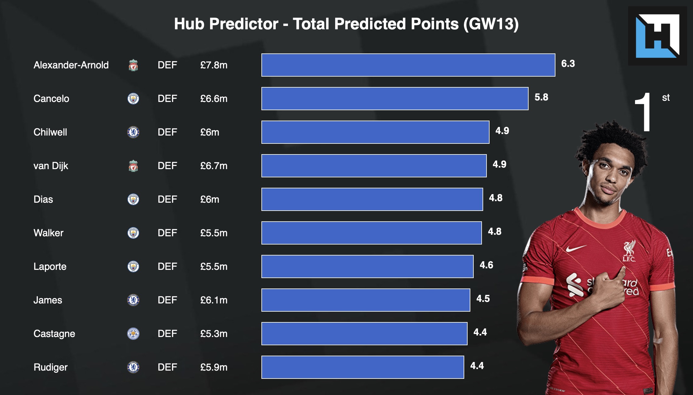 Best FPL Team for Gameweek 13 Fantasy Premier League Tips 2021/22 LaptrinhX / News