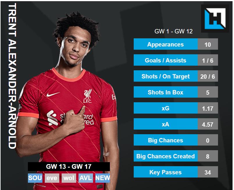 Trent Alexander-Arnold Stats. best defenders gw13